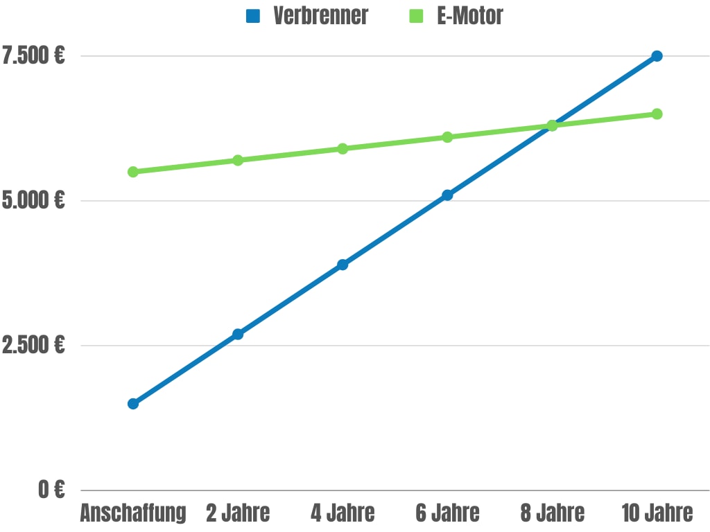 Break-Even: Wann ist ein E-Motor günstiger?