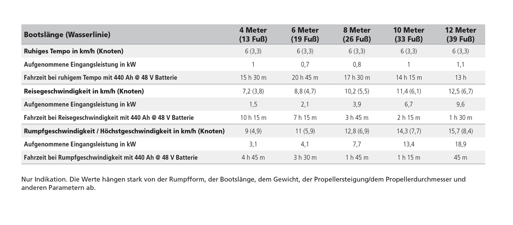 VETUS E-Antriebe: Fahrzeit und Reichweite