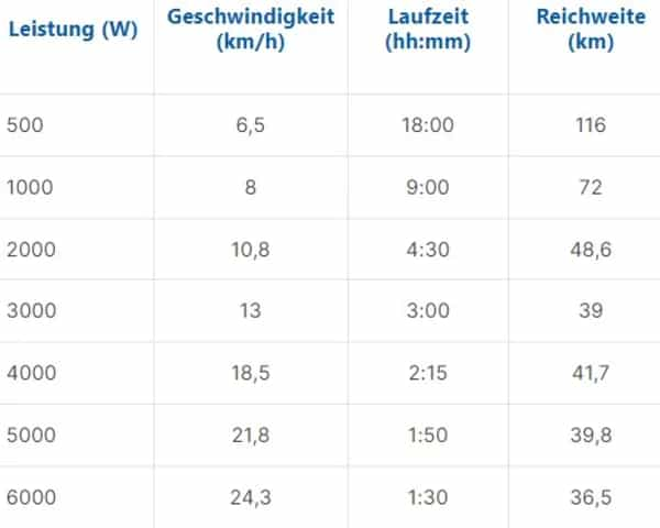 Reichweite vom Navy 6.0 EVO E-Außenborder