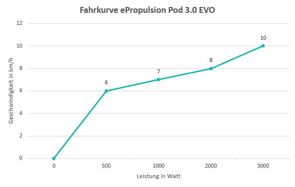 ePropulsion Pod 3.0 EVO Erfahrung / Test 