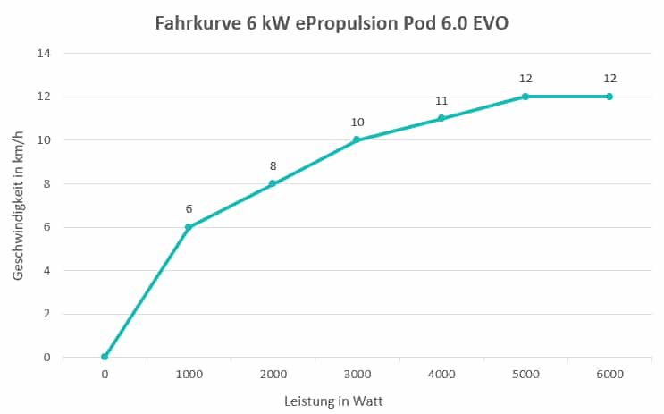 Erfahrung mit dem Pod 6.0 EVO