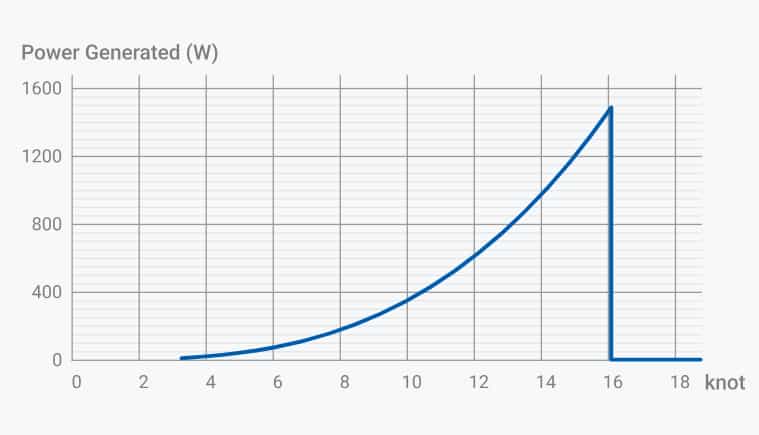 Hydrogenerering under sejl