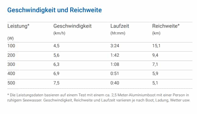 Reichweite des eLite von ePropulsion