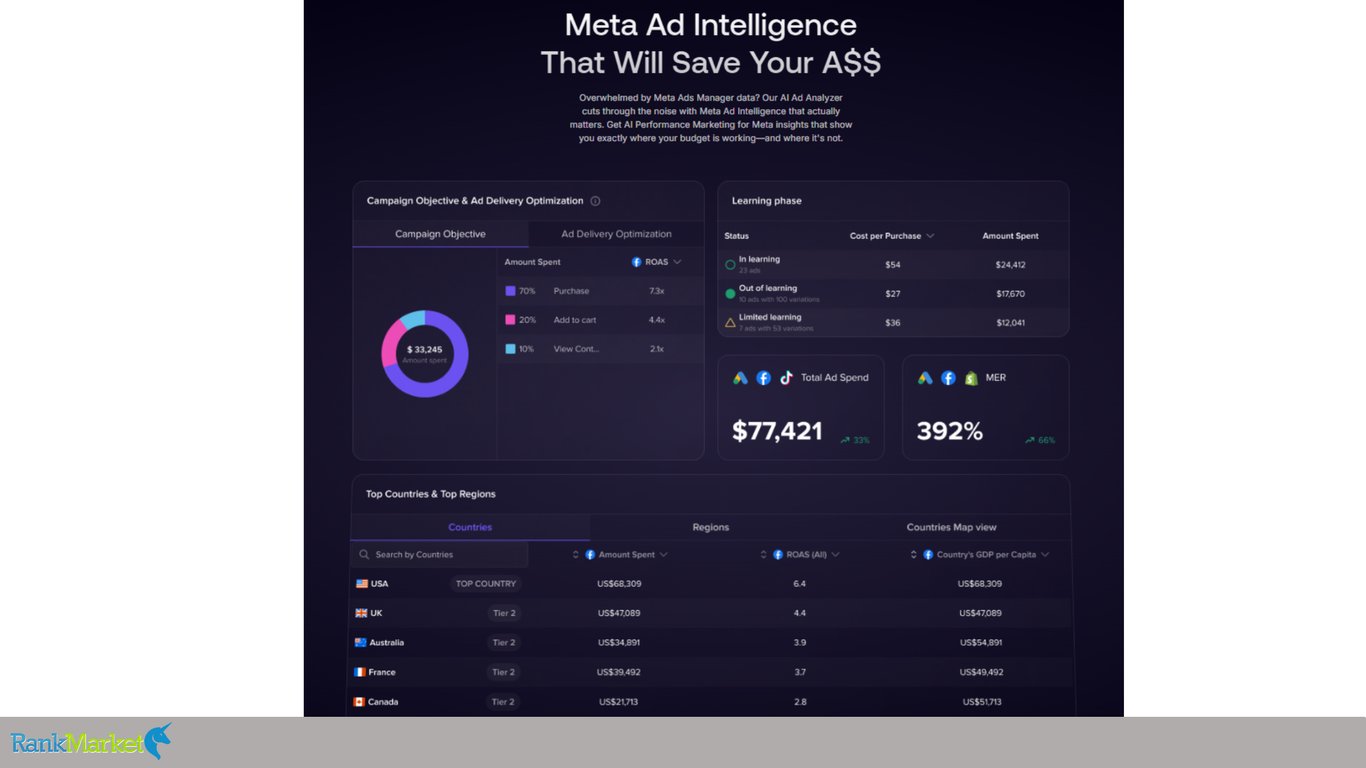 Meta-Ad-Intelligence-Analytics-Panel-Displaying-Campaign-Objectives-Learning-Phase-Costs-And-Geographical-Roas-Tables