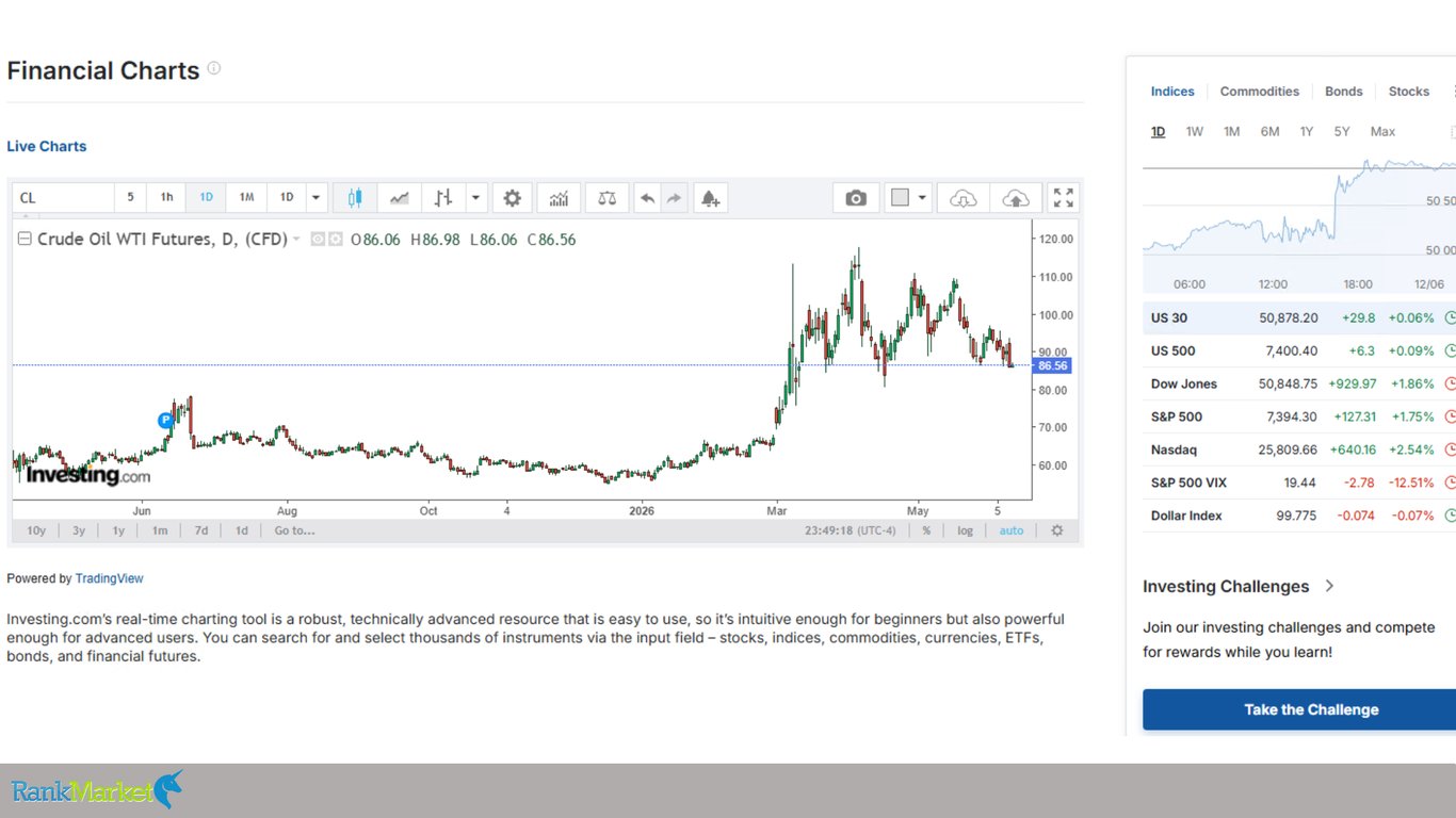 Investing-Com-Financial-Charts-Interface-Crude-Oil-Wti-Futures-Tradingview-Analytics