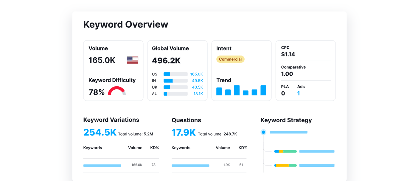 keyword-magic-tool-for-long-tail-keyword-research-and-high-conversion-opportunities