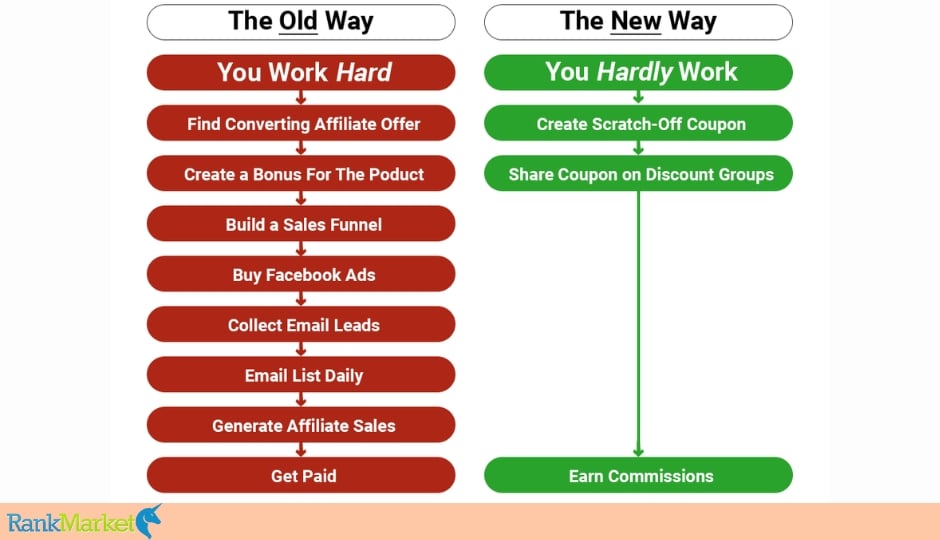 Digital Scratch-Off Profits + Otos