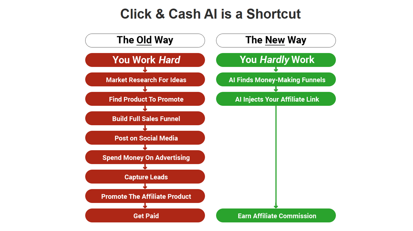 click-and-cash-ai-how-it-works-process