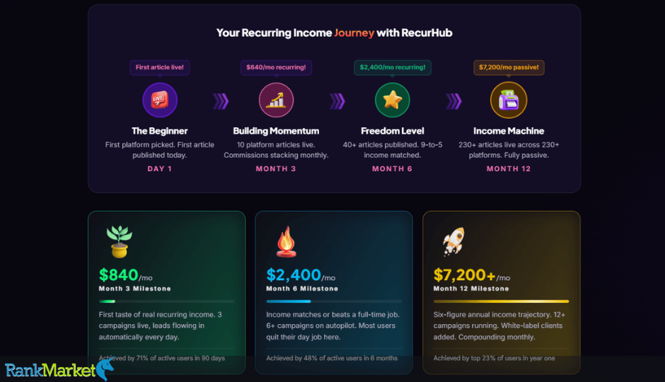 Recurhub + Otos