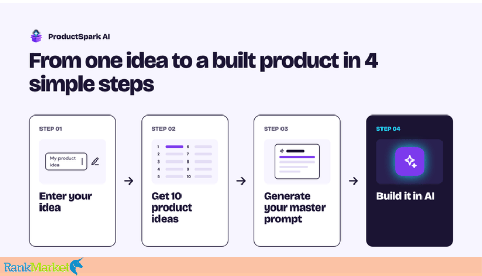 Productspark Ai Four-Step Workflow From Idea To Master Prompt