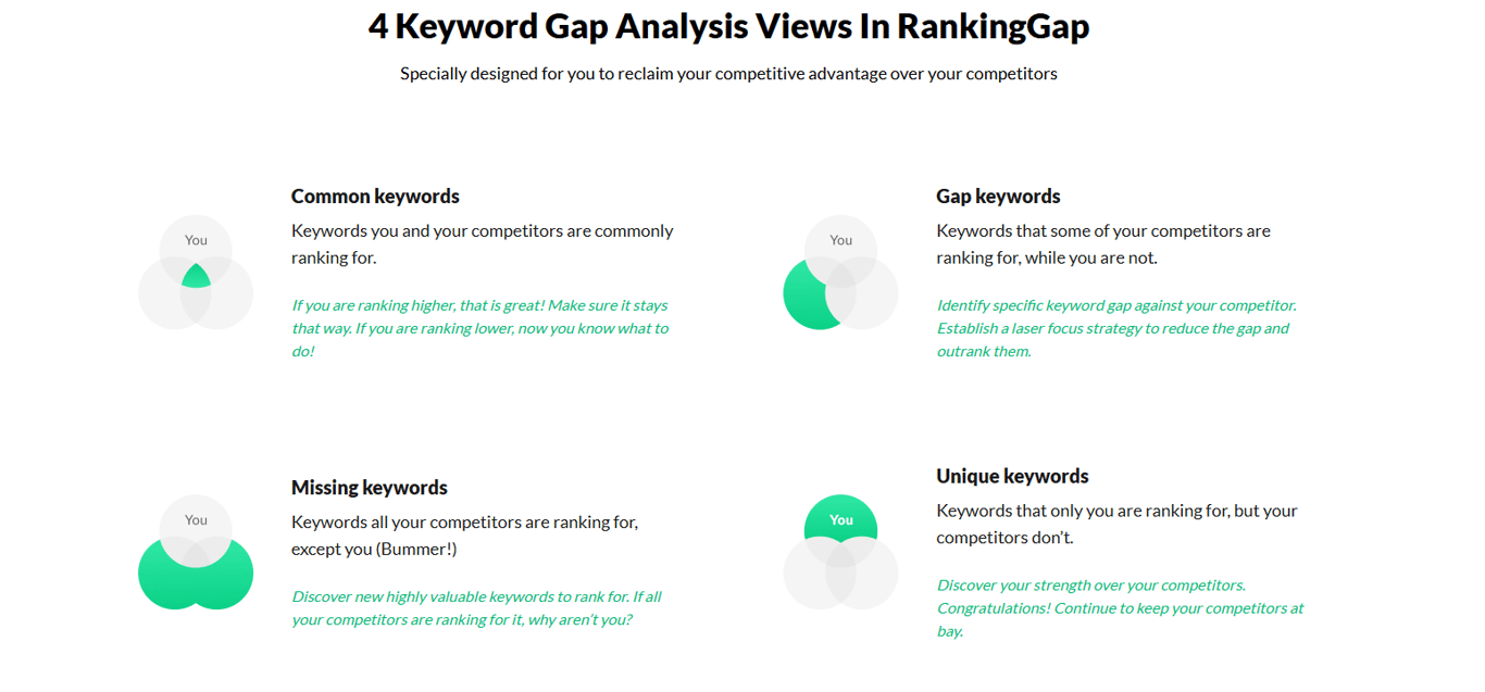rankinggap seo keyword gap analysis features dashboard showing competitor tracking ranking comparison and content opportunity insights