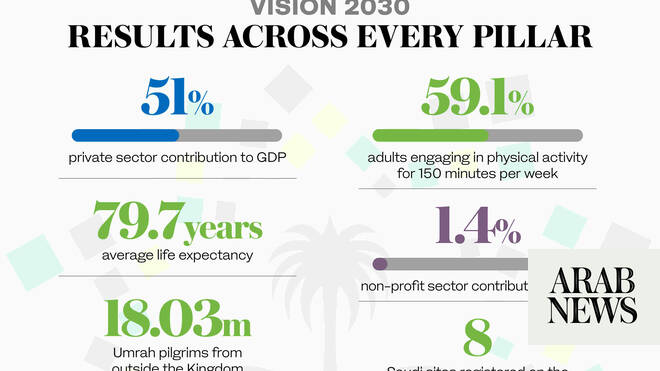 Laporan taunan Saudi Visi 2030 nunjukkeun sabagéan ageung indikator ngahontal targét