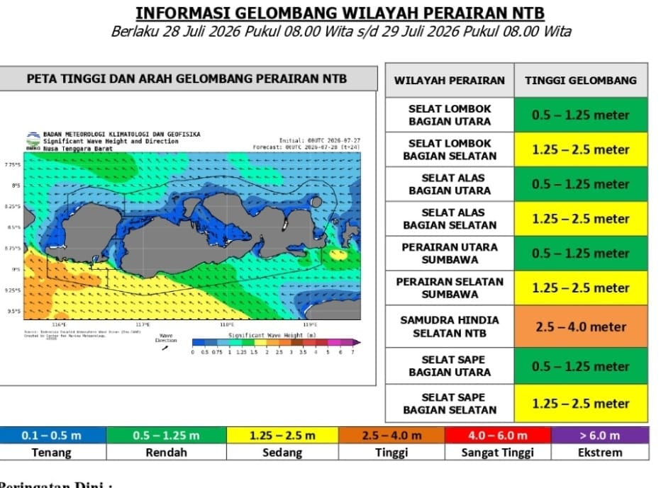 BMKG Keluarkan Peringatan Dini Gelombang Tinggi di Sejumlah Perairan NTB, Samudra Hindia Selatan Capai 4 Meter