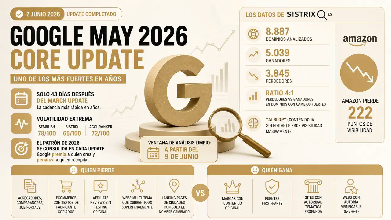 Infografía resumen del Google May 2026 Core Update con los datos de SISTRIX: 8.887 dominios analizados, 5.039 ganadores, 3.845 perdedores, Amazon pierde 222 puntos, volatilidad en Semrush, SISTRIX y Accuranker, y las listas de quién pierde y quién gana.