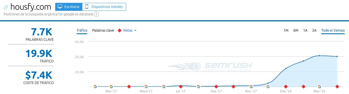 The Housfy project joined iSocialweb in September 2017 and shows clear organic traffic growth over 4 months