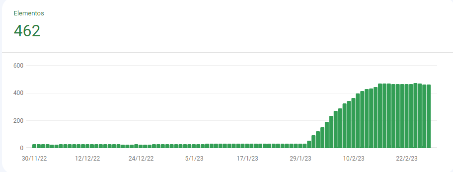 Data extracted from GSC from 01-12-22 to 28-02-23