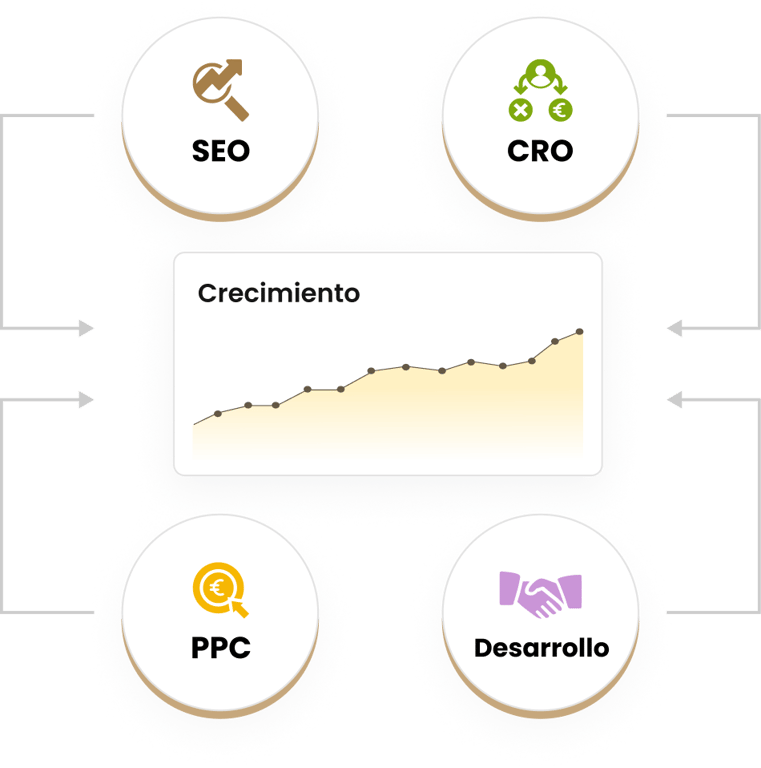 Crecimiento apoyado en SEO, CRO, PPC y Desarrollo