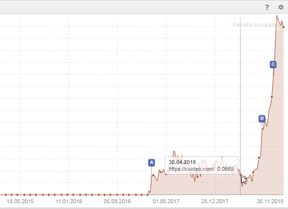Crecimiento del índice de visibilidad de Sistrix durante los siguientes 7 meses La evoluci
