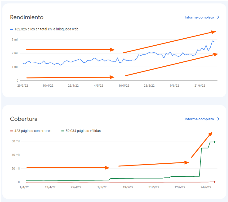 En el Caso de éxito SEO Indexación veremos comó hemos ayudado a despegar en solo 6 semanas