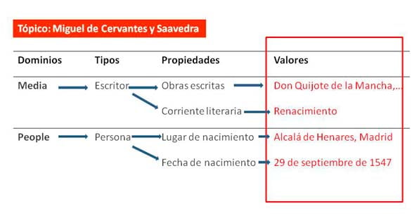 Estructura de Freebase.com