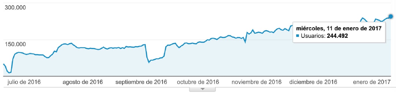 Así que después de la redirección pasó lo que esperábamos: