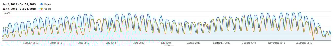 +26.56% increase in organic users and 8.3% increase in qualified leads