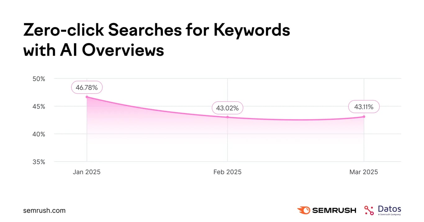 Queries con AI Overview detectadas