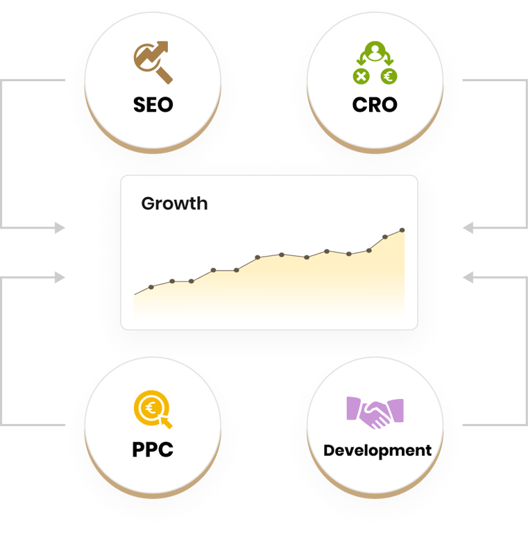 Growth supported by SEO, CRO, PPC and Development