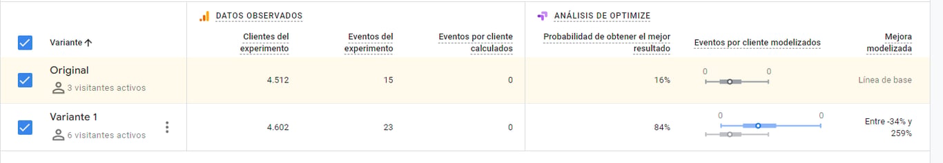 Resultados del test A/B: variante ganadora con un 53% más de conversiones