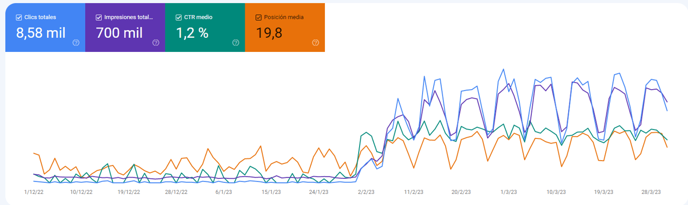 Average daily increase of 200 organic clicks across pages where FAQ schema was applied