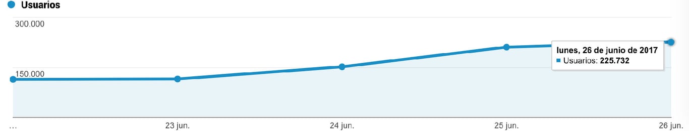 Así que tiramos de varios excels, cruzando datos de Safecont con Google Analytics y despué