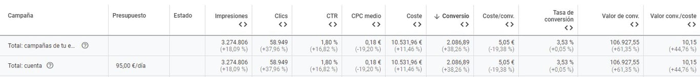 Un ROAS superior a 10 y creciendo Los resultados obtenidos por la aplicación de esta estra