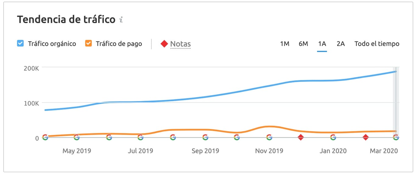 Desde el inicio de las acciones en Agosto de 2019 y, según podemos observar en la gráfica 