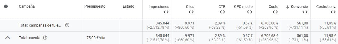 700% crecimiento de leads y 55% de reducción de CPA Gracias a los datos obtenidos en las p