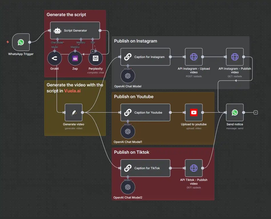 Integración sin código