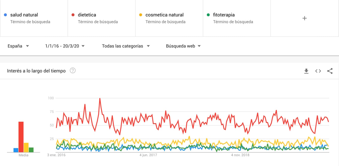 Se trata de una startup nacional, un ecommerce dedicado a la salud natural y bienestar con