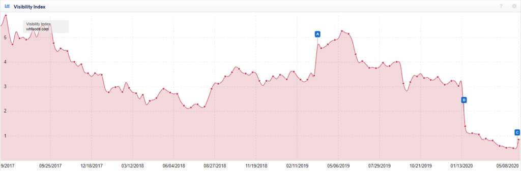 Google algorithm updates