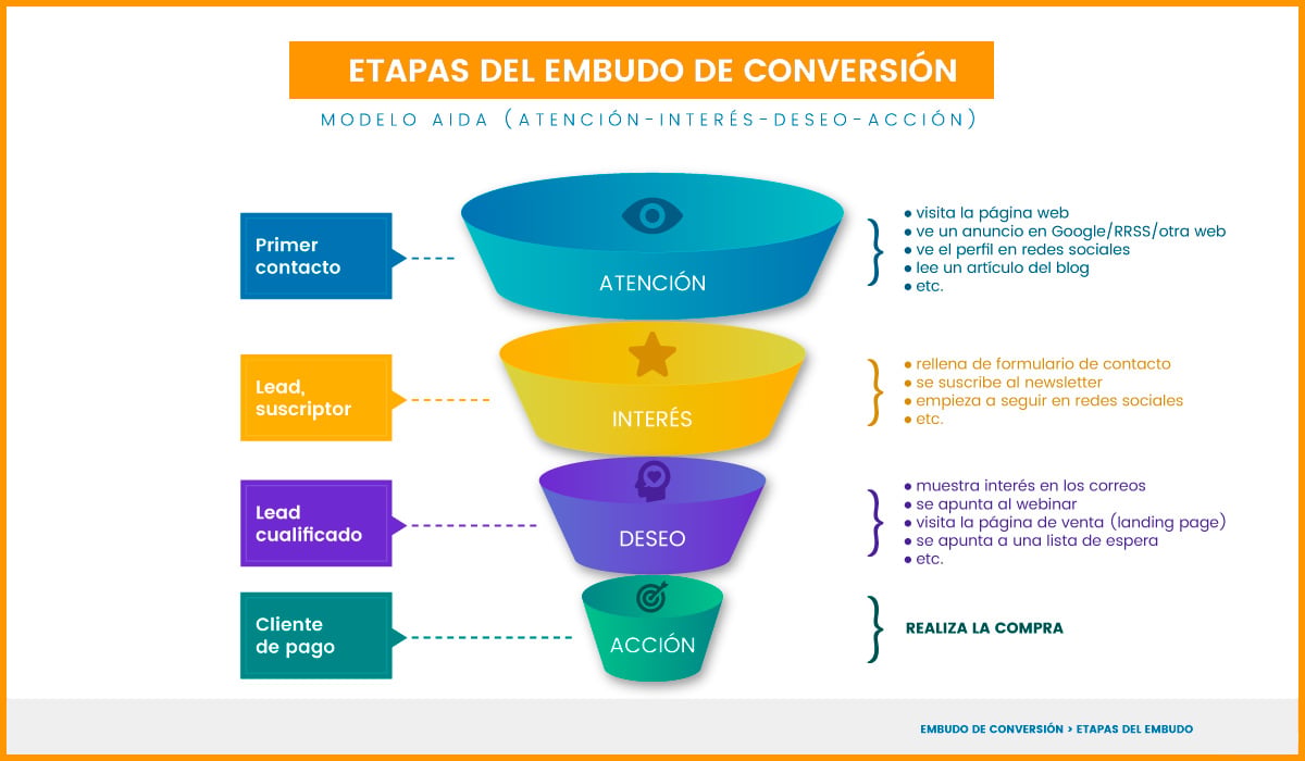 Funnel de ventas en Facebook Ads