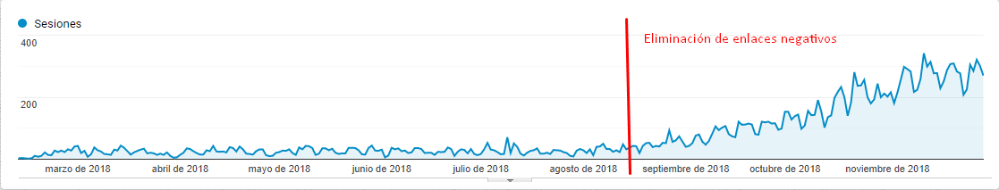 Una vez eliminados todos estos enlaces, el tráfico automáticamente comenzó a dispararse: