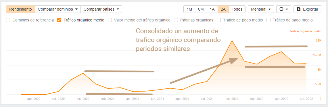 Ayudarles a consolidar el canal orgánico, liberar recursos de las campañas SEM y mejorar l