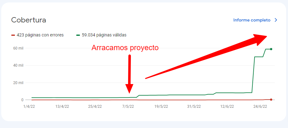 (GSC &gt; estadísticas de rastreo) Periodo del 29 de Marzo de 2022 a 28 de junio de 2022 D