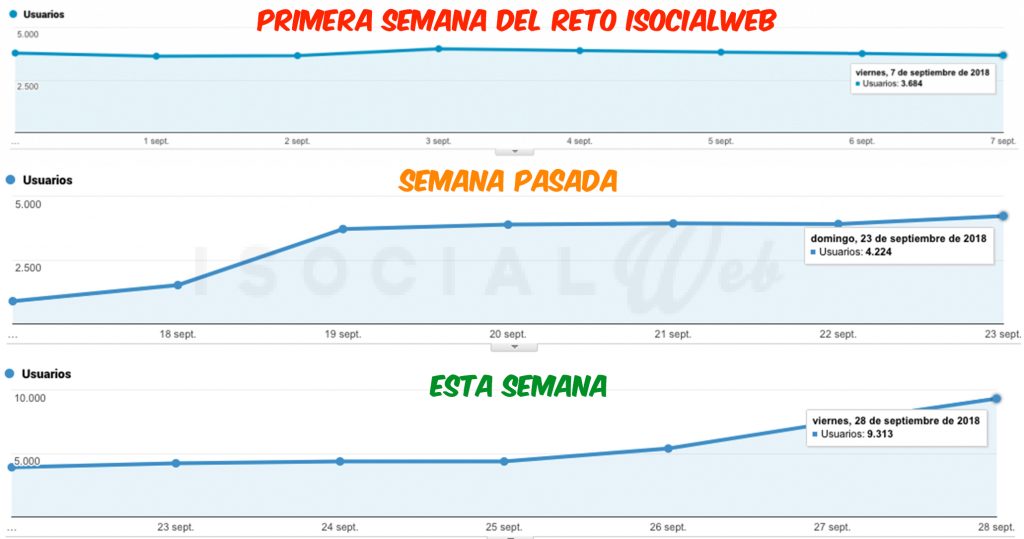evolucion reto isocialweb