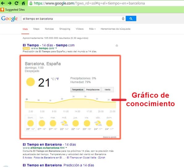grafico conocimiento
