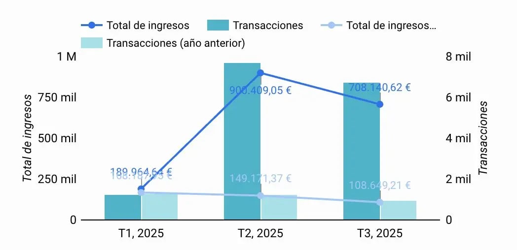 Resultado a largo plazo - aumento de 600.000€