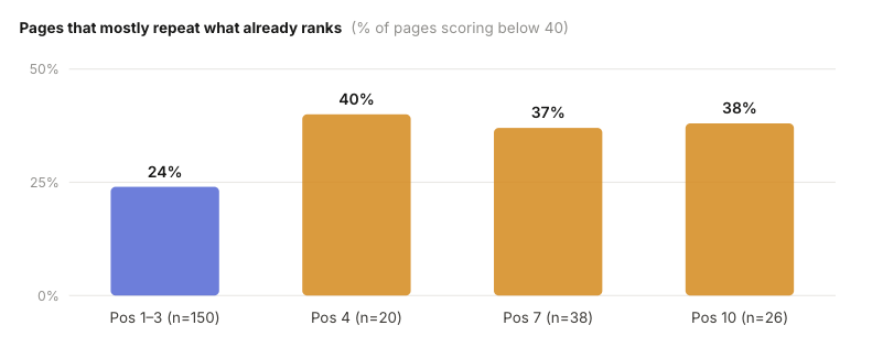 Gráfico de barras titulado 'Pages that mostly repeat what already ranks': porcentaje de páginas con originalidad por debajo de 40 según posición. Posiciones 1-3: 24%; posición 4: 40%; posición 7: 37%; posición 10: 38%.
