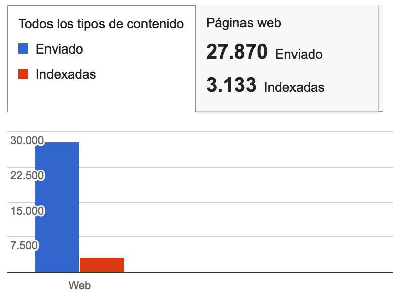 indexacion