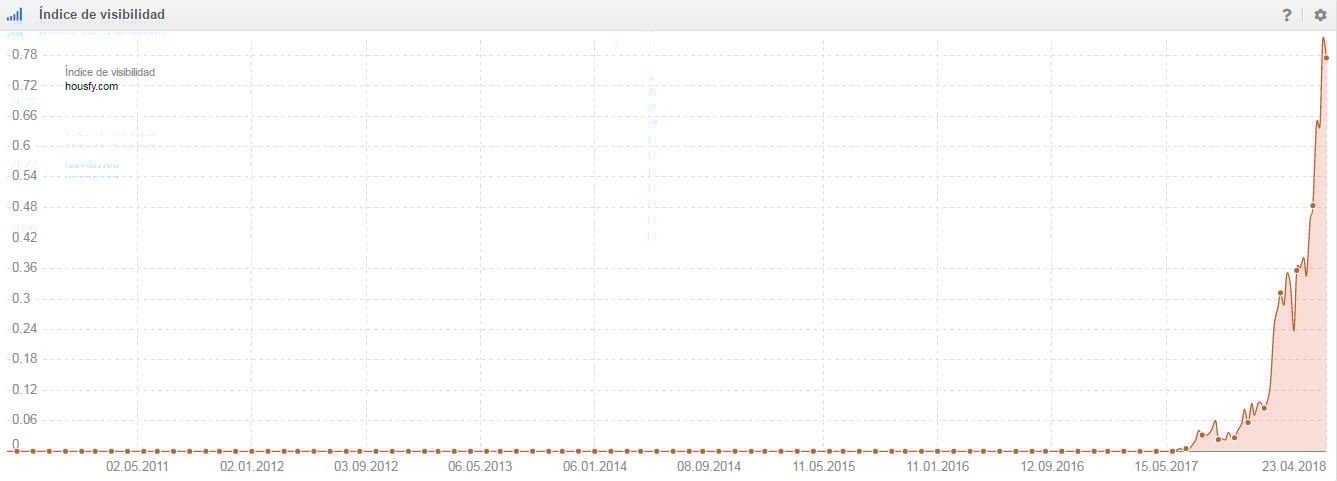 Sistrix visibility index: Housfy.com has gained reach and authority over recent months