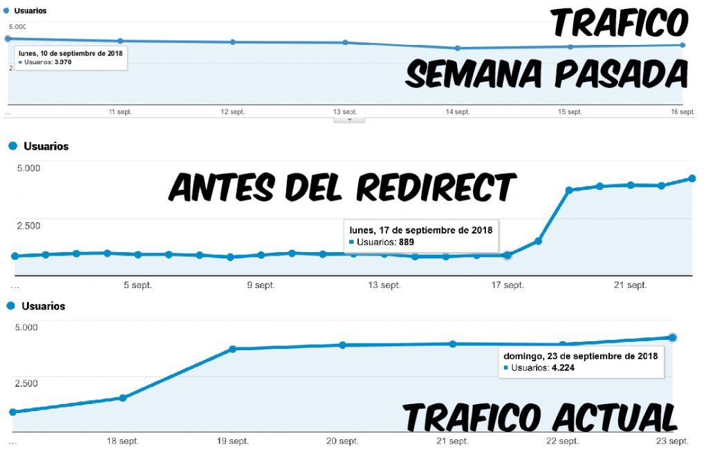 comparativas trafico