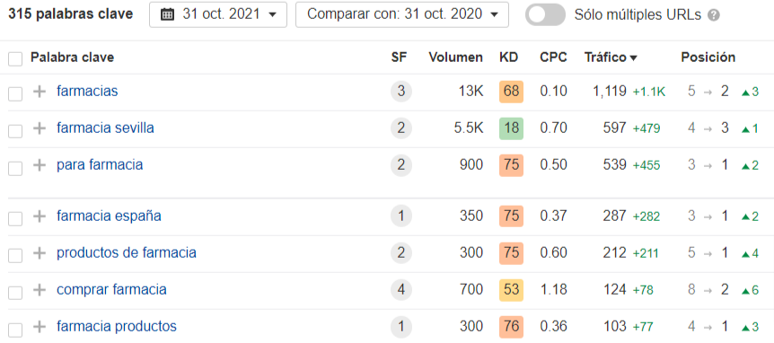 Mejorar el ranking para 8.447 palabras clave con una ganancia de 23.645 visitas al mes.