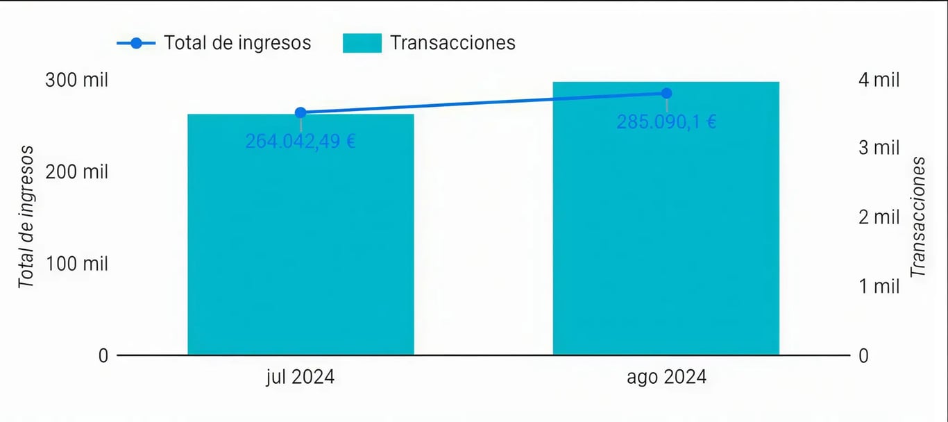 Resultado tras el primer mes - aumento de 20.000€